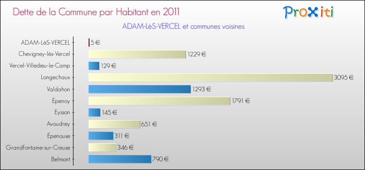 Dette par habitant de la commune en 2011 pour ADAM-LèS-VERCEL et les communes proches Comparaison de la dette par habitant de la commune en 2011 pour ADAM-LèS-VERCEL et les communes voisines