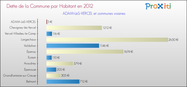 Dette par habitant de la commune en 2012 pour ADAM-LèS-VERCEL et les communes proches Comparaison de la dette par habitant de la commune en 2012 pour ADAM-LèS-VERCEL et les communes voisines