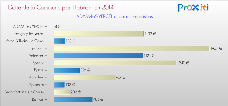 Dette par habitant de la commune en 2014 pour ADAM-LèS-VERCEL et les communes proches Comparaison de la dette par habitant de la commune en 2014 pour ADAM-LèS-VERCEL et les communes voisines