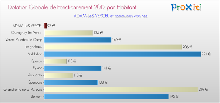 Montant des dotations globales de fonctionnement DGF par Habitant pour ADAM-LèS-VERCEL et les communes proches Comparaison des des dotations globales de fonctionnement DGF par habitant pour ADAM-LèS-VERCEL et les communes voisines