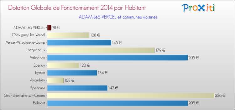 Montant des dotations globales de fonctionnement DGF par Habitant pour ADAM-LèS-VERCEL et les communes proches en 2014. Comparaison des des dotations globales de fonctionnement DGF par habitant pour ADAM-LèS-VERCEL et les communes voisines en 2014.