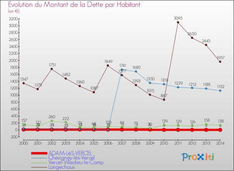 Evolution de la dette par habitant pour la commune de ADAM-LèS-VERCEL et les communes proches de 2000 à 2014 Comparaison de la dette par habitant pour ADAM-LèS-VERCEL et les communes voisines de 2000 à 2014