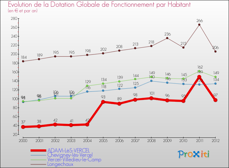Evolution et montant de la dotation globale de fonctionnement par Habitant pour ADAM-LèS-VERCEL et les communes proches Comparaison des dotations globales de fonctionnement par habitant pour ADAM-LèS-VERCEL et les communes voisines