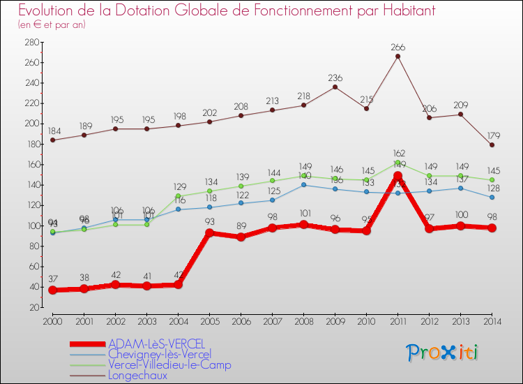 Evolution et montant de la dotation globale de fonctionnement par Habitant pour ADAM-LèS-VERCEL et les communes proches de 2000 à 2014. Comparaison des dotations globales de fonctionnement par habitant pour ADAM-LèS-VERCEL et les communes voisines de 2000 à 2014.