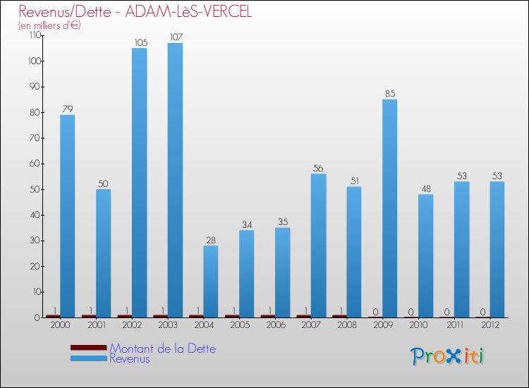 Evolution comparée de la dette et des revenus pour la commune de ADAM-LèS-VERCEL de 2000 à 2012 Comparaison de la dette et des revenus pour ADAM-LèS-VERCEL de 2000 à 2012