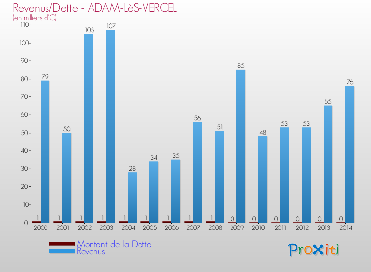 Evolution comparée de la dette et des revenus pour la commune de ADAM-LèS-VERCEL de 2000 à 2014 Comparaison de la dette et des revenus pour ADAM-LèS-VERCEL de 2000 à 2014