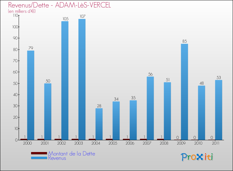 Evolution comparée de la dette et des revenus pour la commune de ADAM-LèS-VERCEL de 2000 à 2011 Comparaison de la dette et des revenus pour ADAM-LèS-VERCEL de 2000 à 2011