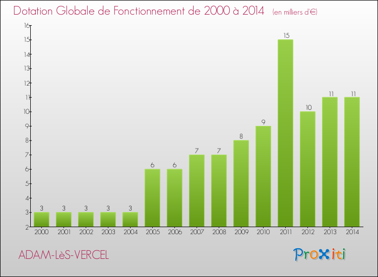 Evolution du montant de la Dotation Globale de Fonctionnement pour la commune de ADAM-LèS-VERCEL de 2000 à 2014 Evolution du montant de la Dotation Globale de Fonctionnement pour ADAM-LèS-VERCEL de 2000 à 2014