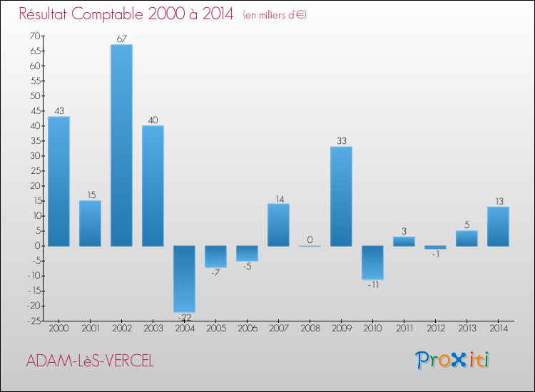 Evolution du résultat comptable pour la commune de ADAM-LèS-VERCEL de 2000 à 2014 Evolution du résultat comptable pour ADAM-LèS-VERCEL de 2000 à 2014