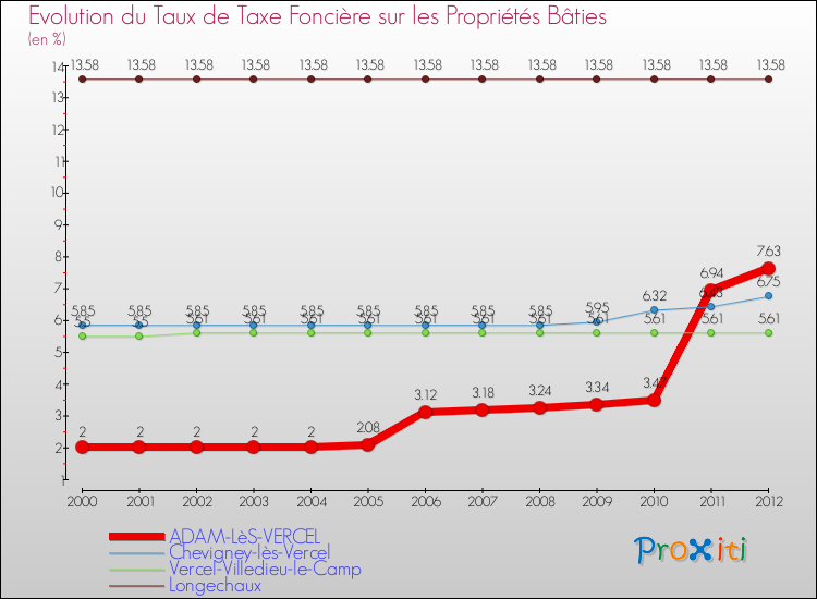 Evolution du taux de la taxe foncière sur le bati pour ADAM-LèS-VERCEL et les communes proches de 2000 à 2012 Comparaison des taux de taxe foncière sur le bati pour ADAM-LèS-VERCEL et les communes voisines de 2000 à 2012