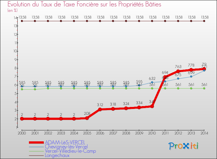 Evolution du taux de la taxe foncière sur le bati pour ADAM-LèS-VERCEL et les communes proches de 2000 à 2014 Comparaison des taux de taxe foncière sur le bati pour ADAM-LèS-VERCEL et les communes voisines de 2000 à 2014