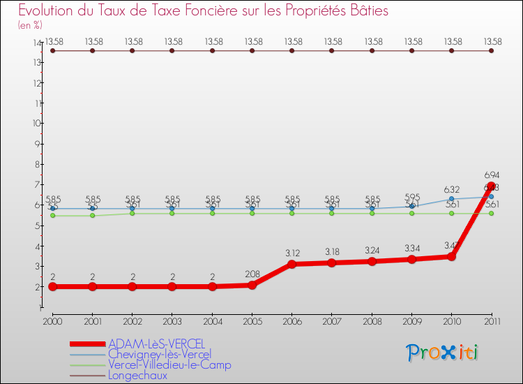 Evolution du taux de la taxe foncière sur le bati pour ADAM-LèS-VERCEL et les communes proches Comparaison des taux de taxe foncière sur le bati pour ADAM-LèS-VERCEL et les communes voisines
