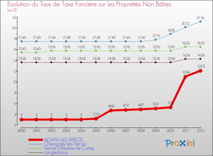 Evolution du taux de la taxe foncière sur les immeubles et terrains non batis pour ADAM-LèS-VERCEL et les communes proches de 2000 à 2012 Comparaison des taux de la taxe foncière sur les immeubles et terrains non batis pour ADAM-LèS-VERCEL et les communes voisines de 2000 à 2012