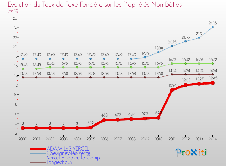 Evolution du taux de la taxe foncière sur les immeubles et terrains non batis pour ADAM-LèS-VERCEL et les communes proches de 2000 à 2014 Comparaison des taux de la taxe foncière sur les immeubles et terrains non batis pour ADAM-LèS-VERCEL et les communes voisines de 2000 à 2014