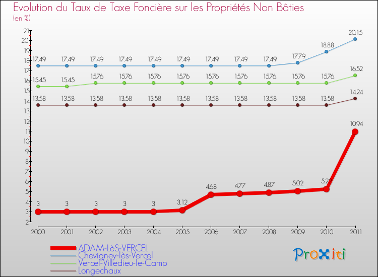 Evolution du taux de la taxe foncière sur les immeubles et terrains non batis pour ADAM-LèS-VERCEL et les communes proches Comparaison des taux de la taxe foncière sur les immeubles et terrains non batis pour ADAM-LèS-VERCEL et les communes voisines