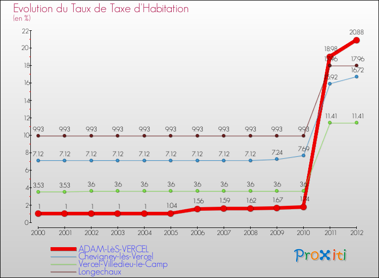 Evolution du taux de la taxe d'habitation pour ADAM-LèS-VERCEL et les communes proches Comparaison des taux de la taxe d'habitation pour ADAM-LèS-VERCEL et les communes voisines