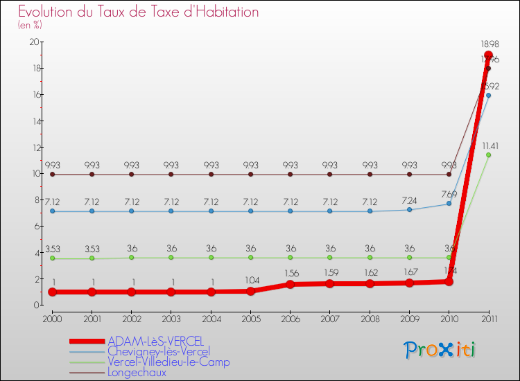 Evolution du taux de la taxe d'habitation pour ADAM-LèS-VERCEL et les communes proches Comparaison des taux de la taxe d'habitation pour ADAM-LèS-VERCEL et les communes voisines