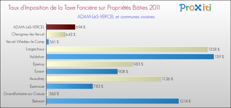 Taux d'imposition de la taxe foncière sur le bati 2011 pour ADAM-LèS-VERCEL et les communes proches Comparaison des taux d'imposition de la taxe foncière sur le bati 2011 pour ADAM-LèS-VERCEL et les communes voisines