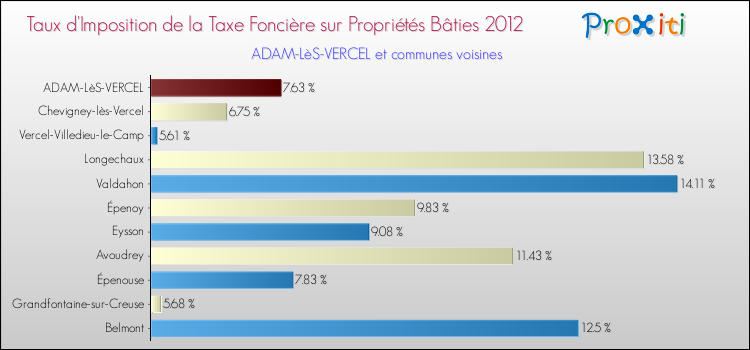 Taux d'imposition de la taxe foncière sur le bati 2012 pour ADAM-LèS-VERCEL et les communes proches Comparaison des taux d'imposition de la taxe foncière sur le bati 2012 pour ADAM-LèS-VERCEL et les communes voisines