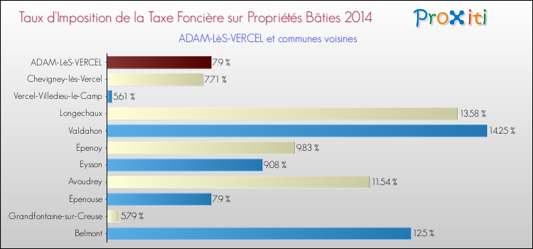 Taux d'imposition de la taxe foncière sur le bati 2014 pour ADAM-LèS-VERCEL et les communes proches Comparaison des taux d'imposition de la taxe foncière sur le bati 2014 pour ADAM-LèS-VERCEL et les communes voisines