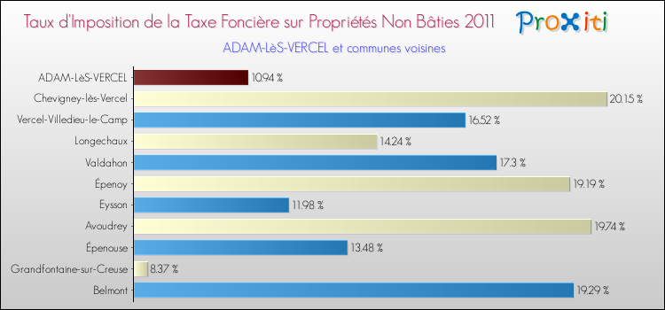 Taux d'imposition de la taxe foncière sur les immeubles et terrains non batis 2011 pour ADAM-LèS-VERCEL et les communes proches Comparaison des taux d'imposition de la taxe foncière sur les immeubles et terrains non batis 2011 pour ADAM-LèS-VERCEL et les communes voisines