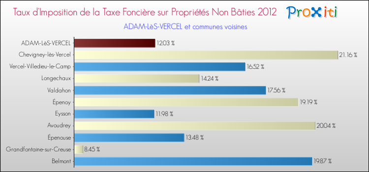 Taux d'imposition de la taxe foncière sur les immeubles et terrains non batis 2012 pour ADAM-LèS-VERCEL et les communes proches Comparaison des taux d'imposition de la taxe foncière sur les immeubles et terrains non batis 2012 pour ADAM-LèS-VERCEL et les communes voisines