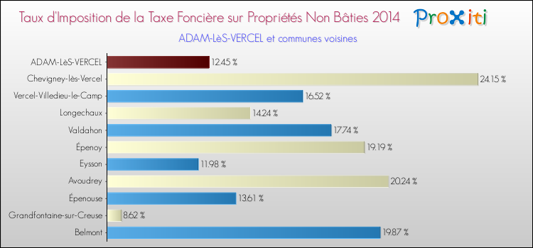 Taux d'imposition de la taxe foncière sur les immeubles et terrains non batis 2014 pour ADAM-LèS-VERCEL et les communes proches Comparaison des taux d'imposition de la taxe foncière sur les immeubles et terrains non batis 2014 pour ADAM-LèS-VERCEL et les communes voisines