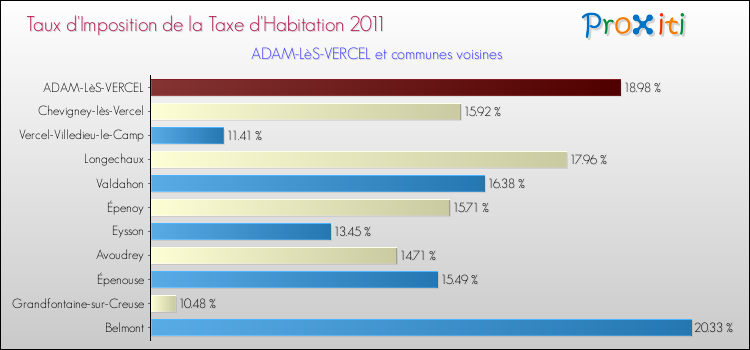 Taux d'imposition de la taxe d'habitation 2011 pour ADAM-LèS-VERCEL et les communes proches Comparaison des taux d'imposition de la taxe d'habitation 2011 pour ADAM-LèS-VERCEL et les communes voisines