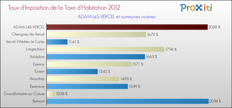 Taux d'imposition de la taxe d'habitation 2012 pour ADAM-LèS-VERCEL et les communes proches Comparaison des taux d'imposition de la taxe d'habitation 2012 pour ADAM-LèS-VERCEL et les communes voisines
