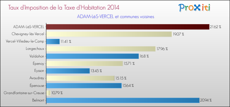 Taux d'imposition de la taxe d'habitation 2014 pour ADAM-LèS-VERCEL et les communes proches Comparaison des taux d'imposition de la taxe d'habitation 2014 pour ADAM-LèS-VERCEL et les communes voisines