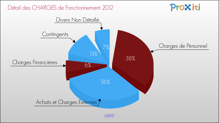 Décomposition des Charges de Fonctionnement 2012 de la commune de AIBRE Charges de Fonctionnement 2012 pour la commune de AIBRE
