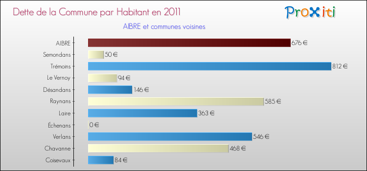 Dette par habitant de la commune en 2011 pour AIBRE et les communes proches Comparaison de la dette par habitant de la commune en 2011 pour AIBRE et les communes voisines