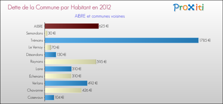 Dette par habitant de la commune en 2012 pour AIBRE et les communes proches Comparaison de la dette par habitant de la commune en 2012 pour AIBRE et les communes voisines