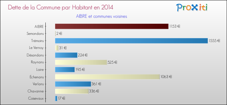 Dette par habitant de la commune en 2014 pour AIBRE et les communes proches Comparaison de la dette par habitant de la commune en 2014 pour AIBRE et les communes voisines