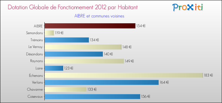 Montant des dotations globales de fonctionnement DGF par Habitant pour AIBRE et les communes proches Comparaison des des dotations globales de fonctionnement DGF par habitant pour AIBRE et les communes voisines