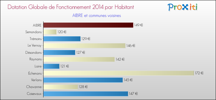 Montant des dotations globales de fonctionnement DGF par Habitant pour AIBRE et les communes proches en 2014. Comparaison des des dotations globales de fonctionnement DGF par habitant pour AIBRE et les communes voisines en 2014.
