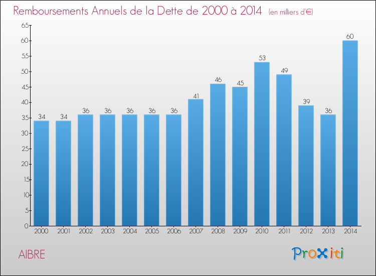 Evolution de l'annuité de la dette pour la commune de AIBRE de 2000 à 2014 Annuités de la dette pour AIBRE de 2000 à 2014