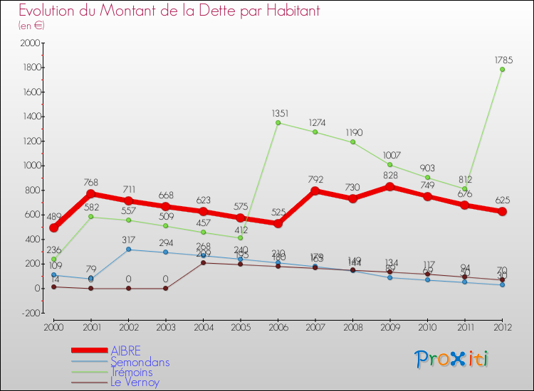 Evolution de la dette par habitant pour la commune de AIBRE et les communes proches de 2000 à 2012 Comparaison de la dette par habitant pour AIBRE et les communes voisines de 2000 à 2012