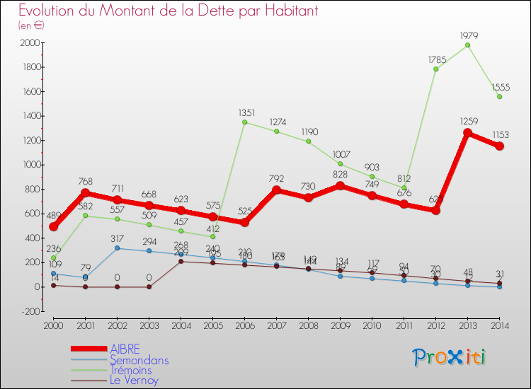Evolution de la dette par habitant pour la commune de AIBRE et les communes proches de 2000 à 2014 Comparaison de la dette par habitant pour AIBRE et les communes voisines de 2000 à 2014