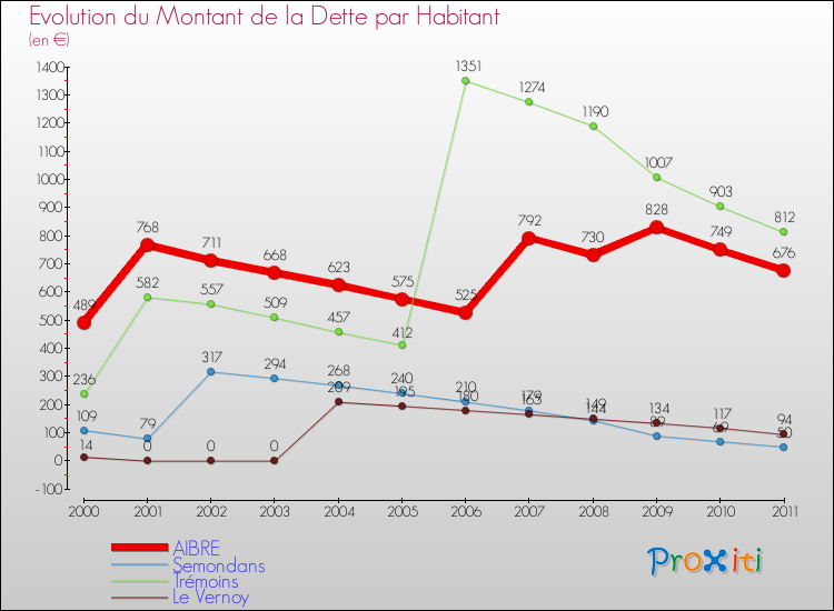 Evolution de la dette par habitant pour la commune de AIBRE et les communes proches Comparaison de la dette par habitant pour AIBRE et les communes voisines