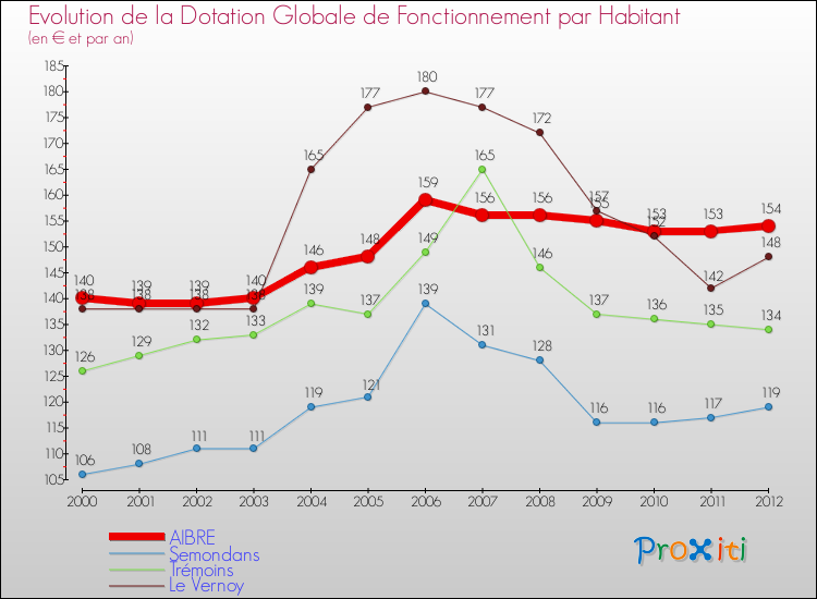 Evolution et montant de la dotation globale de fonctionnement par Habitant pour AIBRE et les communes proches Comparaison des dotations globales de fonctionnement par habitant pour AIBRE et les communes voisines