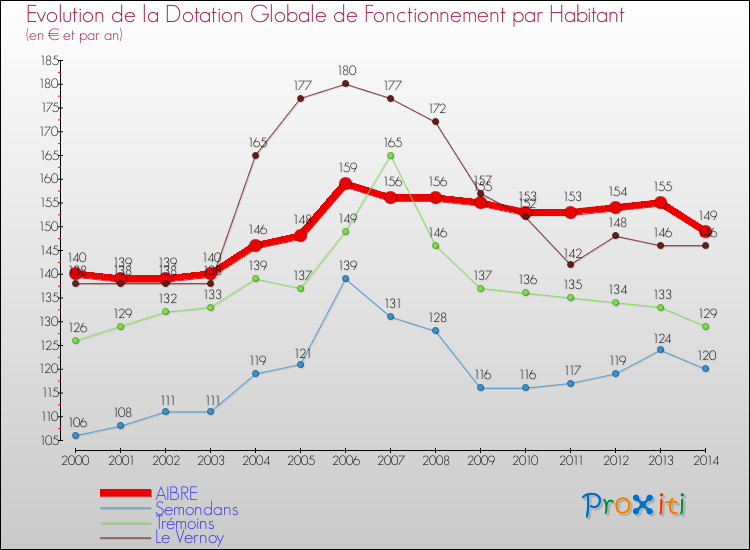 Evolution et montant de la dotation globale de fonctionnement par Habitant pour AIBRE et les communes proches de 2000 à 2014. Comparaison des dotations globales de fonctionnement par habitant pour AIBRE et les communes voisines de 2000 à 2014.