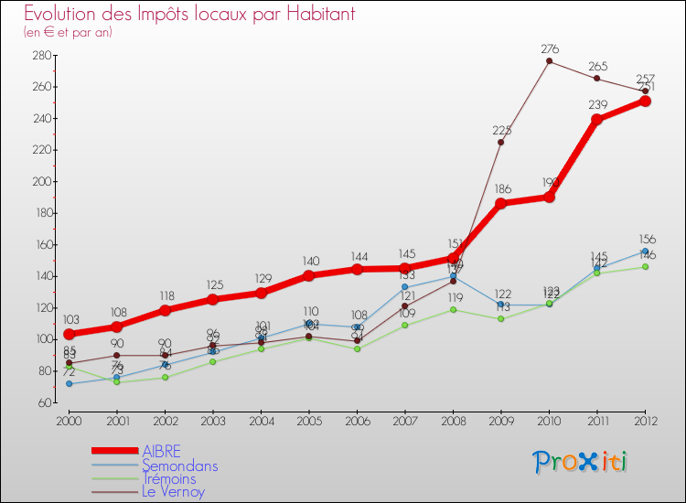 Evolution et montant des impôts locaux par Habitant pour AIBRE et les communes proches Comparaison des impôts locaux par habitant pour AIBRE et les communes voisines