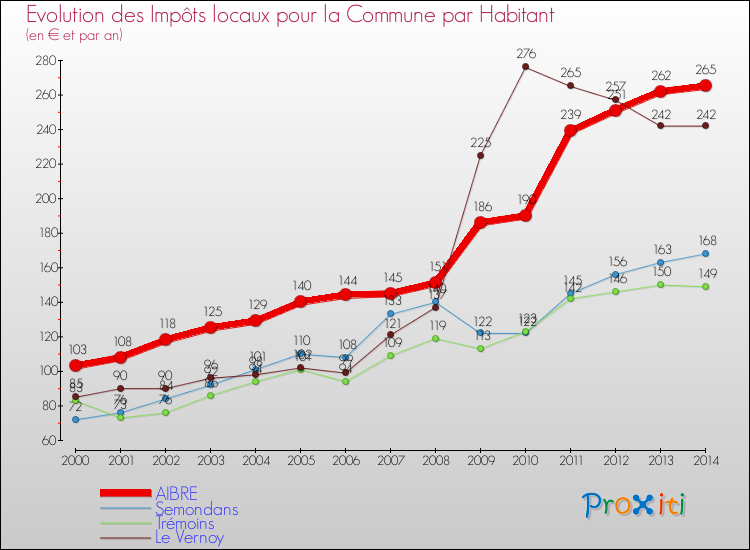 Evolution et montant des impôts locaux par Habitant pour AIBRE et les communes proches de 2000 à 2014 Comparaison des impôts locaux par habitant pour AIBRE et les communes voisines de 2000 à 2014