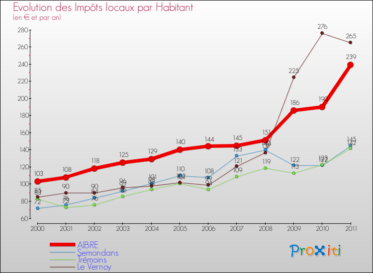 Evolution et montant des impôts locaux par Habitant pour AIBRE et les communes proches Comparaison des impôts locaux par habitant pour AIBRE et les communes voisines