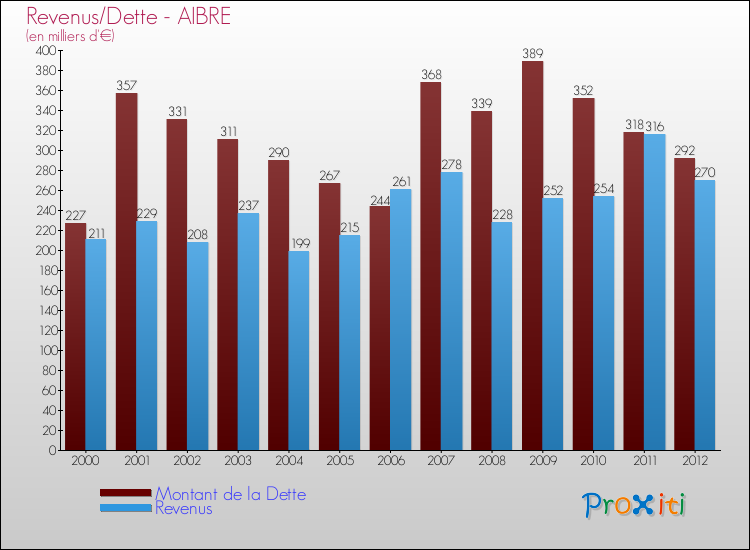 Evolution comparée de la dette et des revenus pour la commune de AIBRE de 2000 à 2012 Comparaison de la dette et des revenus pour AIBRE de 2000 à 2012