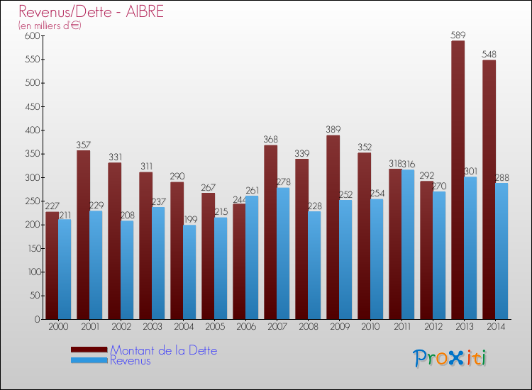 Evolution comparée de la dette et des revenus pour la commune de AIBRE de 2000 à 2014 Comparaison de la dette et des revenus pour AIBRE de 2000 à 2014