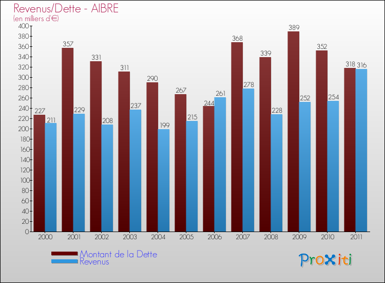 Evolution comparée de la dette et des revenus pour la commune de AIBRE de 2000 à 2011 Comparaison de la dette et des revenus pour AIBRE de 2000 à 2011