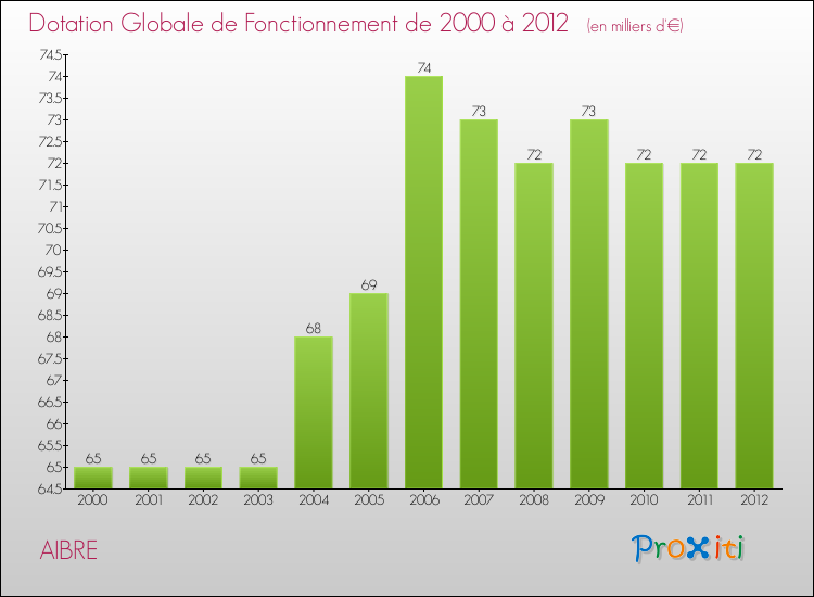Evolution du montant de la Dotation Globale de Fonctionnement pour la commune de AIBRE de 2000 à 2012 Evolution du montant de la Dotation Globale de Fonctionnement pour AIBRE de 2000 à 2012