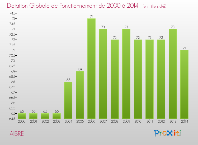 Evolution du montant de la Dotation Globale de Fonctionnement pour la commune de AIBRE de 2000 à 2014 Evolution du montant de la Dotation Globale de Fonctionnement pour AIBRE de 2000 à 2014